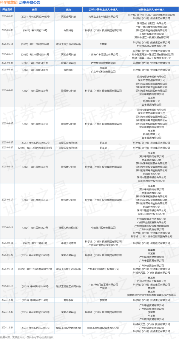 联富配资 科学城集团作为被告/被上诉人的1起涉及建设工程分包合同纠纷的诉讼将于2025年5月14日开庭