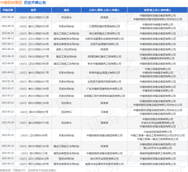 易资配 中建铁投集团作为原告/上诉人的1起涉及买卖合同纠纷的诉讼将于2025年5月14日开庭