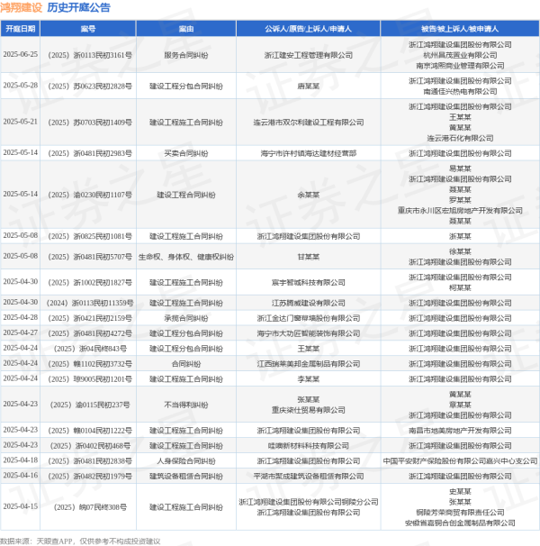 跟投之家 鸿翔建设作为被告/被上诉人的1起涉及建设工程合同纠纷的诉讼将于2025年5月14日开庭