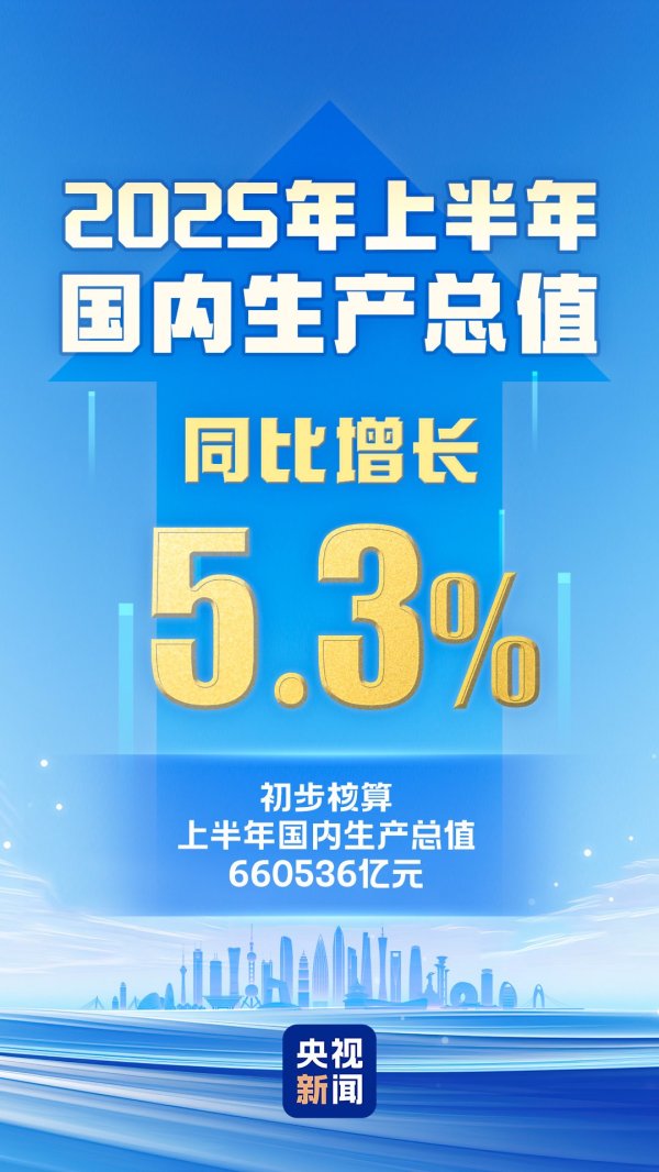 同花财富 上半年国内生产总值660536亿元 同比增长5.3%