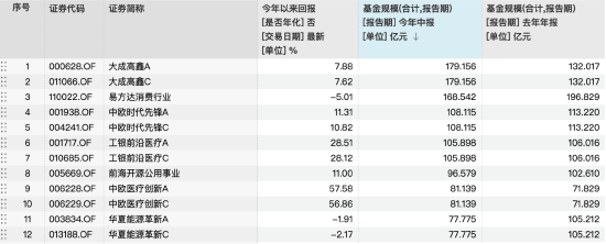 元宝枫资本 百亿主动股基仅剩4只！易方达消费行业今年跑输基准3%，规模缩水28亿，萧楠反思白酒调仓失误