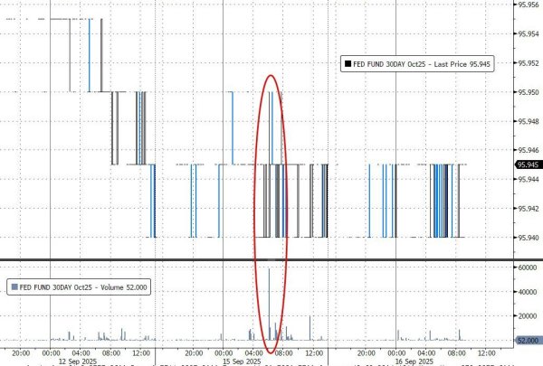 宝贷配资 史上最大大宗交易！“神秘交易员”押注美联储今晚降息50基点